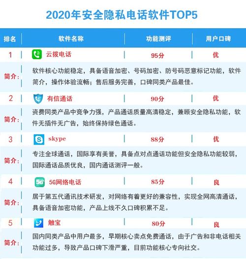 2020年網絡電話軟件排行榜 如何選擇兼顧通信與信息安全的電話軟件
